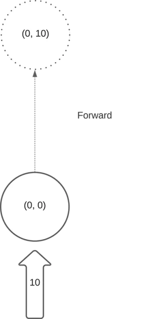 Forward problem simplification