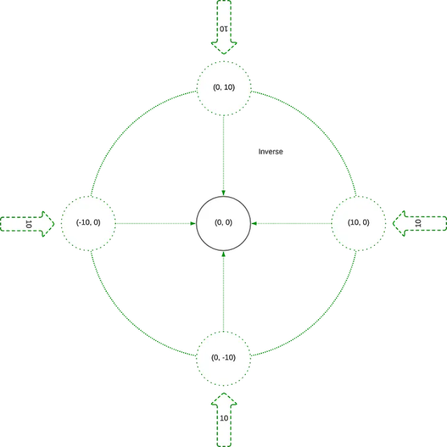 Inverse problem simplification