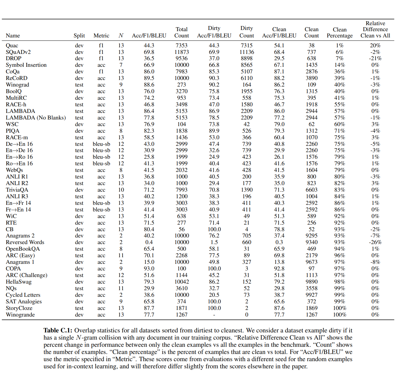 Figure 6: GPT-3 contamination analysis from Appendix C (Brown et al. 2020). The table shows 13-gram overlap between training data and evaluation benchmarks across 48 datasets. "Dirty count" indicates examples with training data overlap; "Clean count" shows examples after removal. Despite deduplication efforts, substantial contamination remained due to a bug. OpenAI noted that dataset size and model scale created "increased potential for contamination and memorization"—confirming that memorization is an expected consequence of training at scale, not an anomaly. Source: Brown et al. (2020), Appendix C.