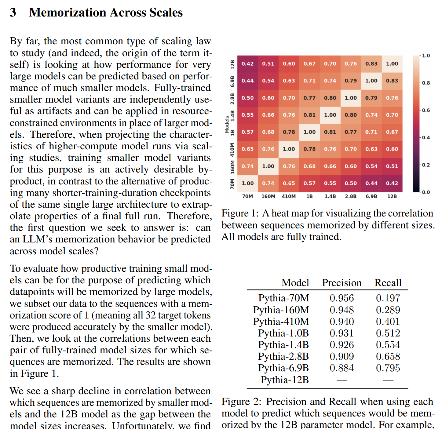 Figure 2: Memorization scaling across Pythia model sizes (70M to 12B parameters). Left: heat map showing correlation between sequences memorized by different model sizes—darker shades indicate higher correlation. Right: precision and recall table showing that 95.6% of sequences memorized by the 70M model are also memorized by the 12B model (high precision), but the 70M model only identifies 19.7% of what the 12B model memorizes (low recall). This demonstrates memorization is predictable and scales systematically with model size. Source: Biderman et al. (2023).